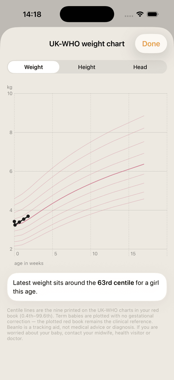 UK-WHO weight chart in Beanlo with nine centile curves and the baby's weights plotted